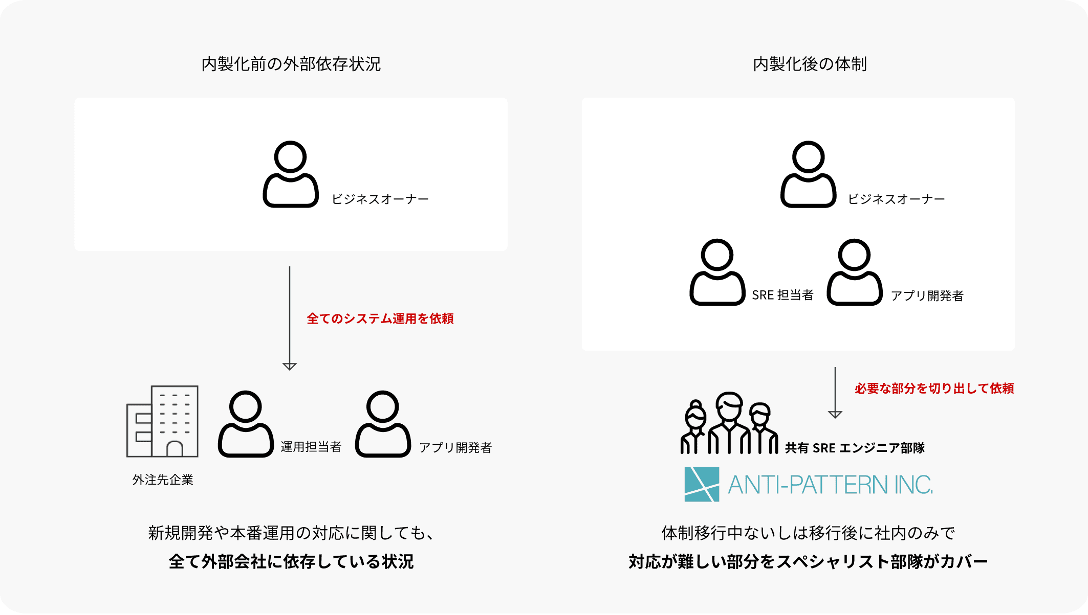 共有SREサービスのビジネスモデル図